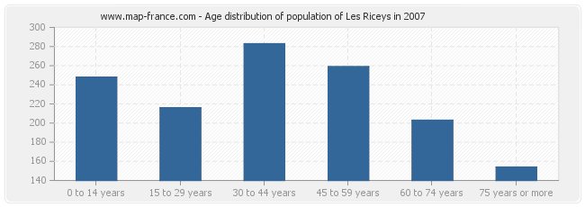 Age distribution of population of Les Riceys in 2007
